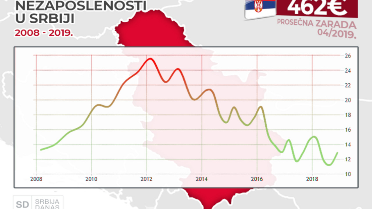 Nezaposlenost